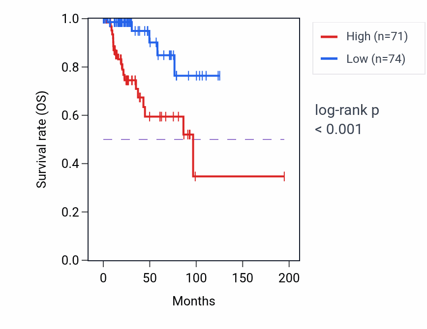 Kaplan&ndash;Meier survival curve for EPHA3 RNA expression in KIRP: high vs low expression groups.