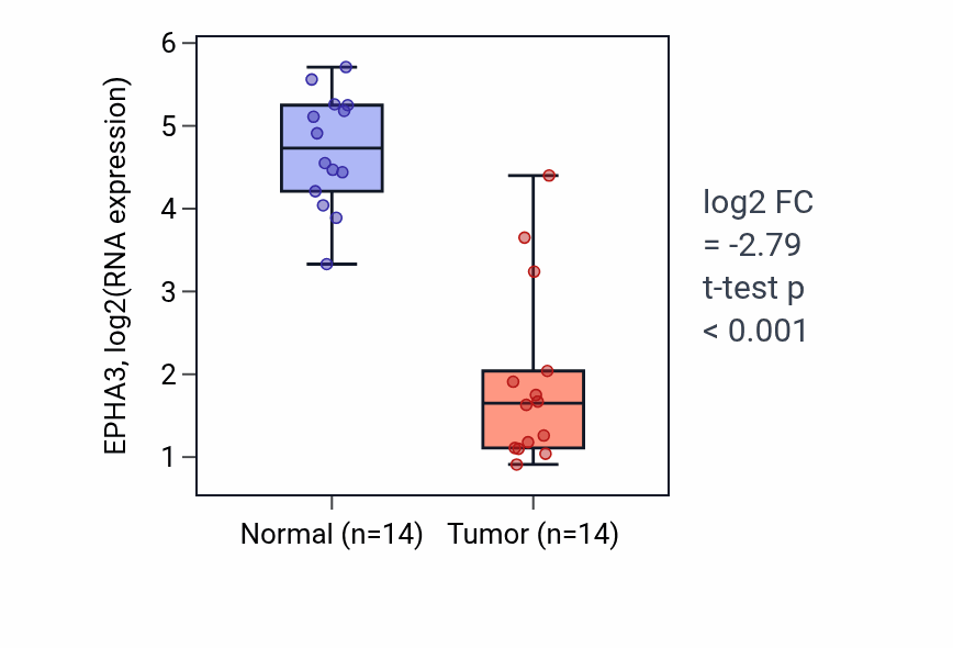 Tumor-vs-normal expression box plot for EPHA3 in THCA.