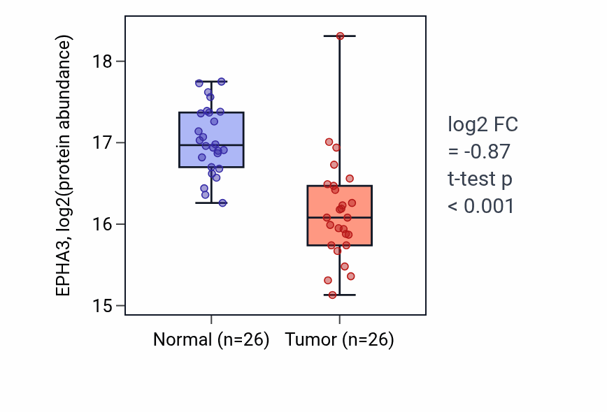 Tumor-vs-normal mass-spec protein box plot for EPHA3 in LSCC.