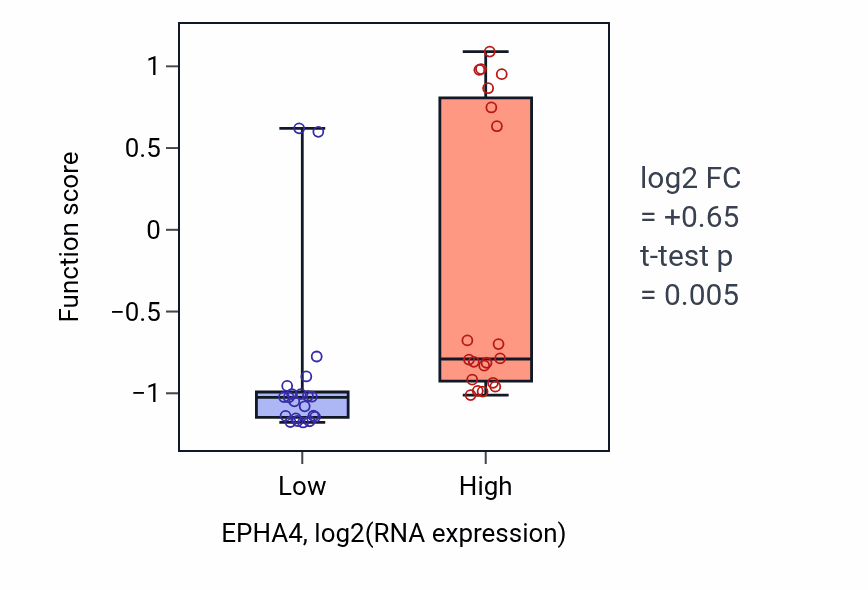 Box plot of Corticospinal tract morphogenesis in EPHA4-low vs EPHA4-high samples in STOMACH.