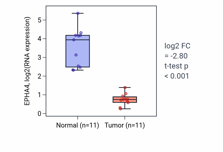 Tumor-vs-normal expression box plot for EPHA4 in KICH.