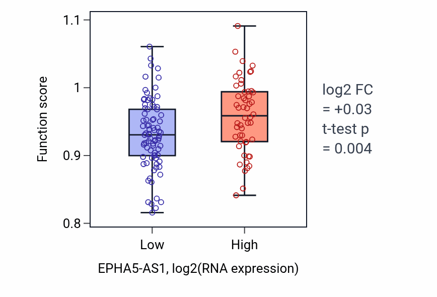 Box plot of Negative regulation of neurotransmitter transport in EPHA5-AS1-low vs EPHA5-AS1-high samples in TGCT.