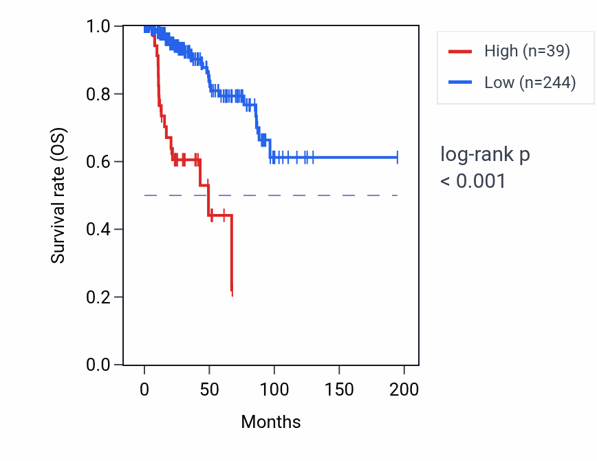 Kaplan&ndash;Meier survival curve for EPHA5-AS1 RNA expression in KIRP: high vs low expression groups.