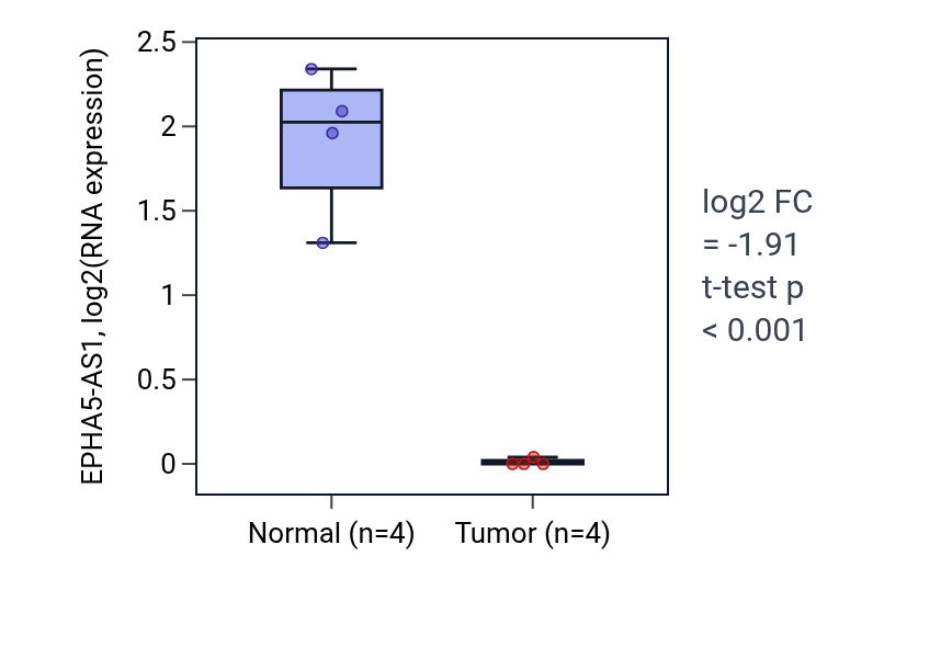Tumor-vs-normal expression box plot for EPHA5-AS1 in THCA.
