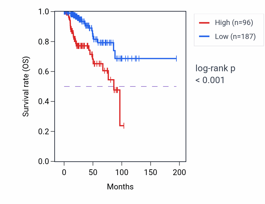 Kaplan&ndash;Meier survival curve for EPHA5 RNA expression in KIRP: high vs low expression groups.