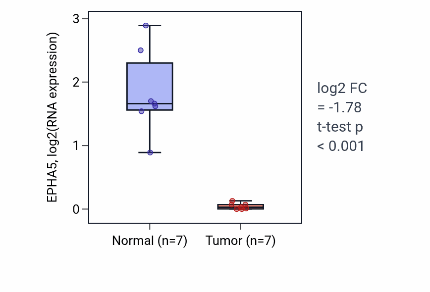 Tumor-vs-normal expression box plot for EPHA5 in THCA.