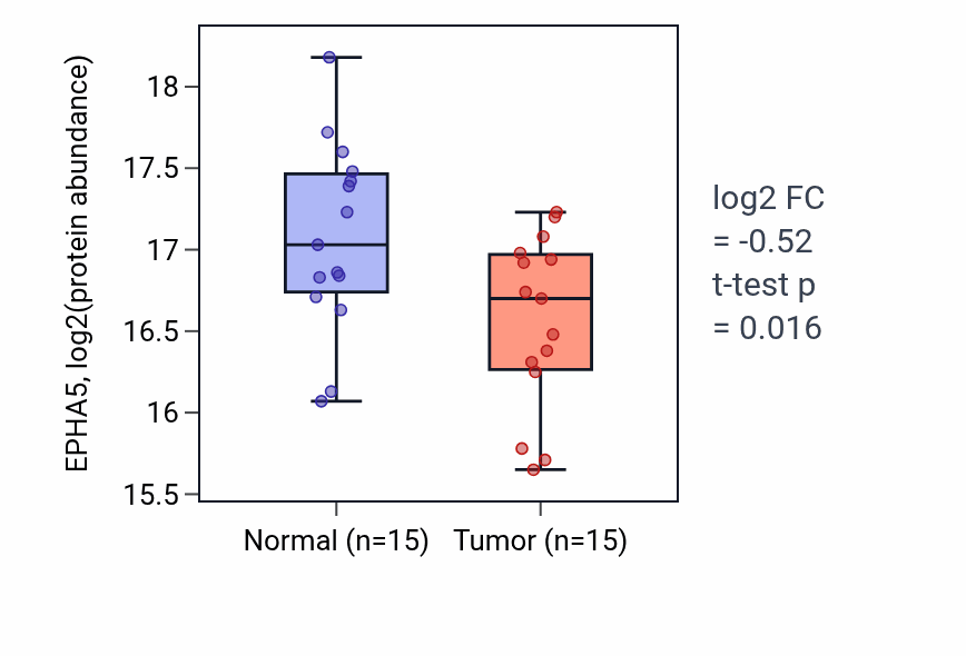 Tumor-vs-normal mass-spec protein box plot for EPHA5 in HNSC.