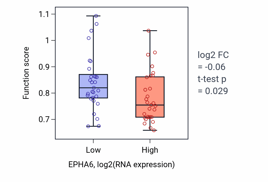 Box plot of Ligand-gated ion channel signaling pathway in EPHA6-low vs EPHA6-high samples in OVARY.