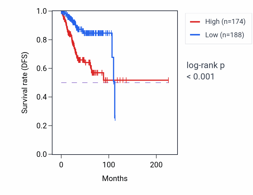 Kaplan&ndash;Meier survival curve for EPHA6 RNA expression in UCEC: high vs low expression groups.