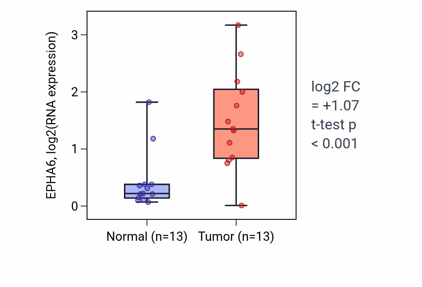 Tumor-vs-normal expression box plot for EPHA6 in KIRC.