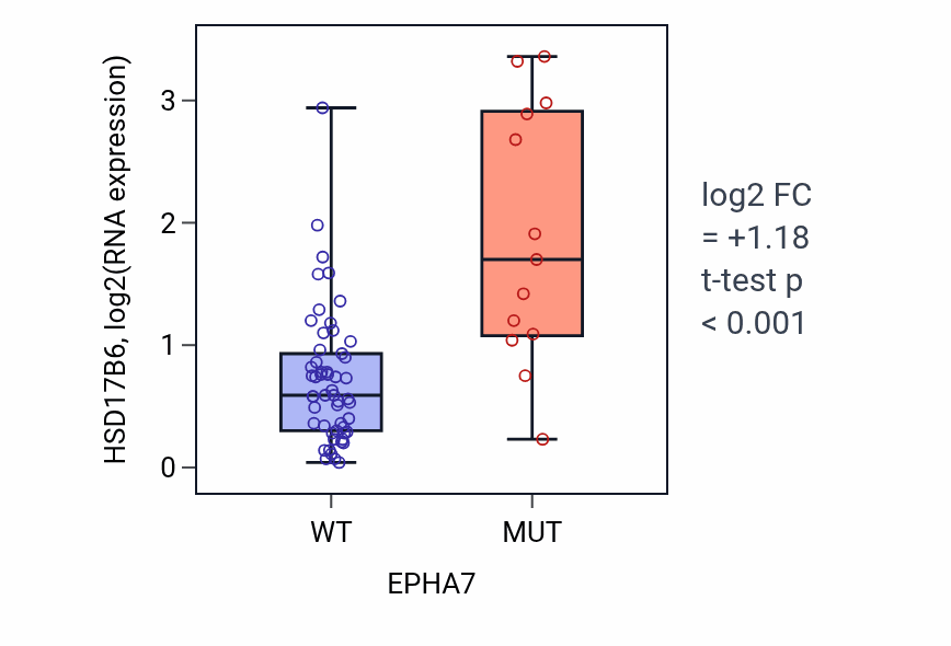 Box plot of HSD17B6 in EPHA7-low vs EPHA7-high samples in LARGE_INTESTINE.