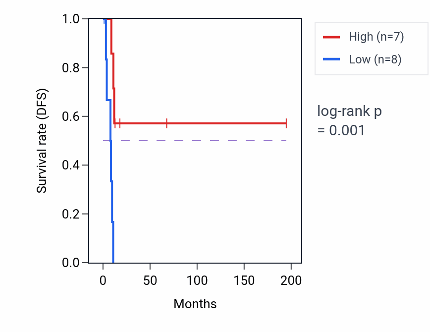 Kaplan&ndash;Meier survival curve for EPHA7 RNA expression in KIRP: high vs low expression groups.