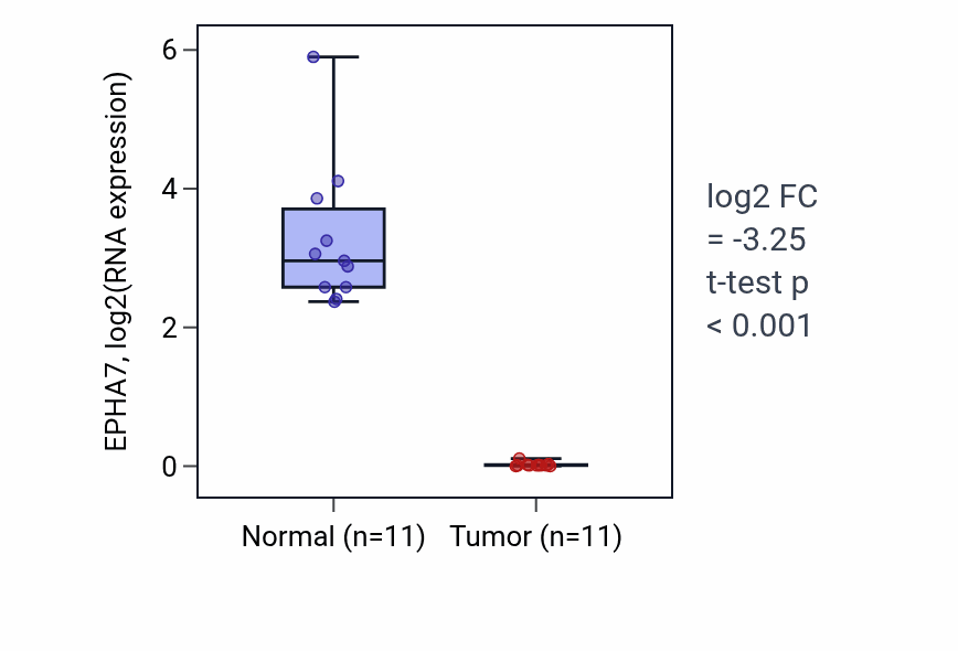 Tumor-vs-normal expression box plot for EPHA7 in KICH.