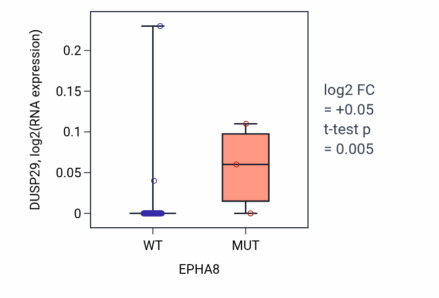 Box plot of DUSP29 in EPHA8-low vs EPHA8-high samples in SOFT_TISSUE.