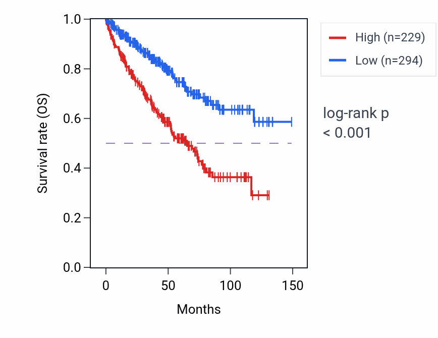 Kaplan&ndash;Meier survival curve for EPHA8 RNA expression in KIRC: high vs low expression groups.