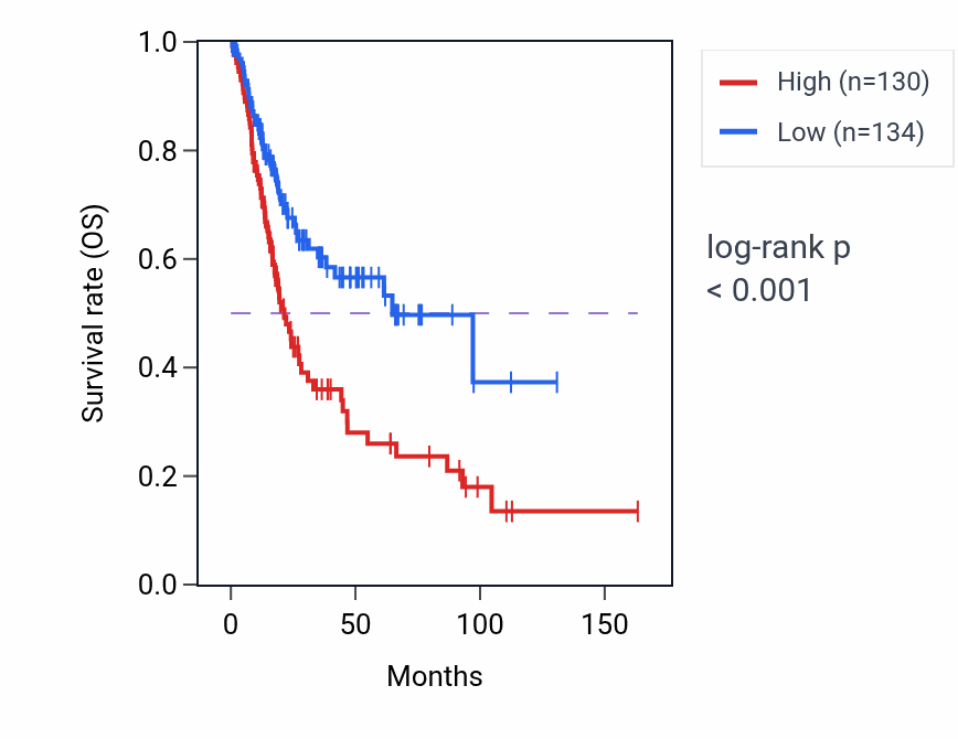 Kaplan&ndash;Meier survival curve for EPHB1 RNA expression in BLCA: high vs low expression groups.