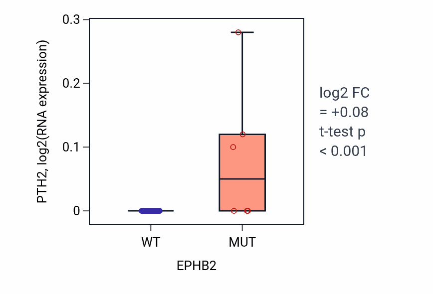 Box plot of PTH2 in EPHB2-low vs EPHB2-high samples in PANCREAS.