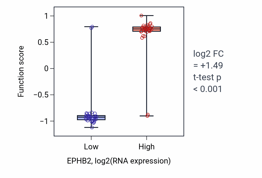 Box plot of Hindbrain tangential cell migration in EPHB2-low vs EPHB2-high samples in SOFT_TISSUE.
