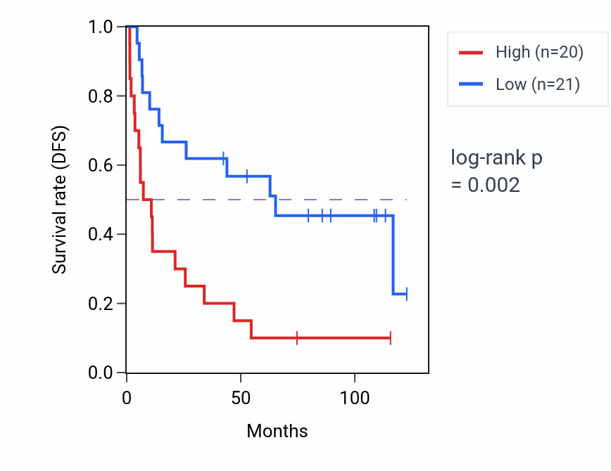 Kaplan&ndash;Meier survival curve for EPHB2 RNA expression in KIRC: high vs low expression groups.