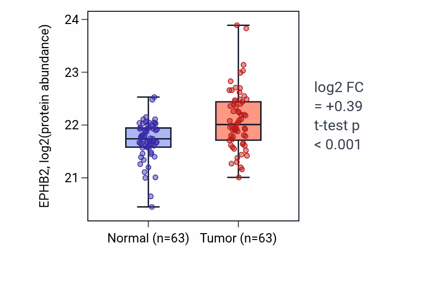 Tumor-vs-normal mass-spec protein box plot for EPHB2 in LUAD.