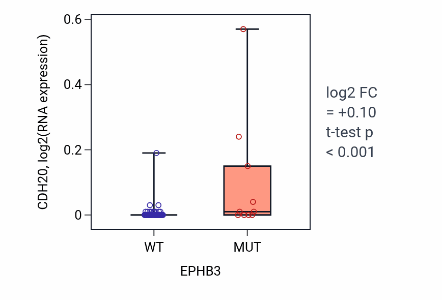 Box plot of CDH20 in EPHB3-low vs EPHB3-high samples in LARGE_INTESTINE.
