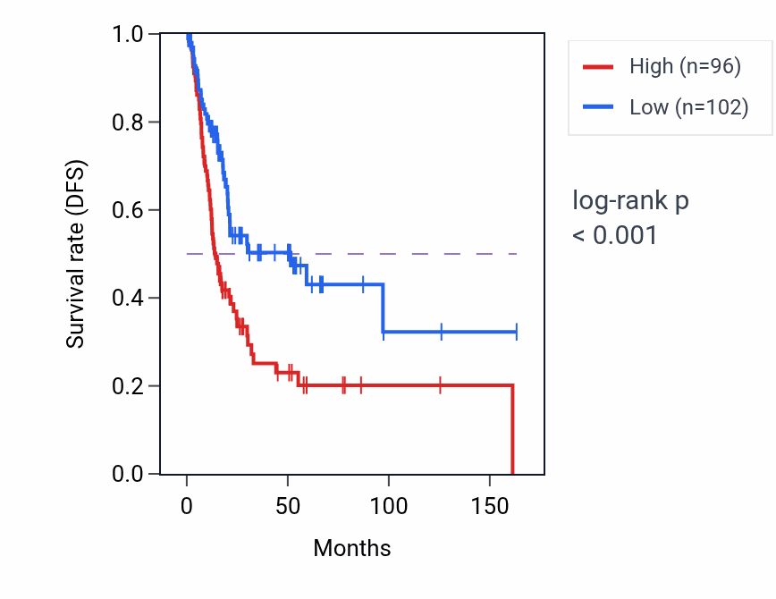 Kaplan&ndash;Meier survival curve for EPHB3 RNA expression in BLCA: high vs low expression groups.
