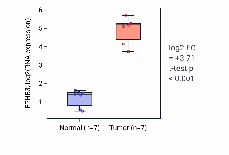 Tumor-vs-normal expression box plot for EPHB3 in THCA.