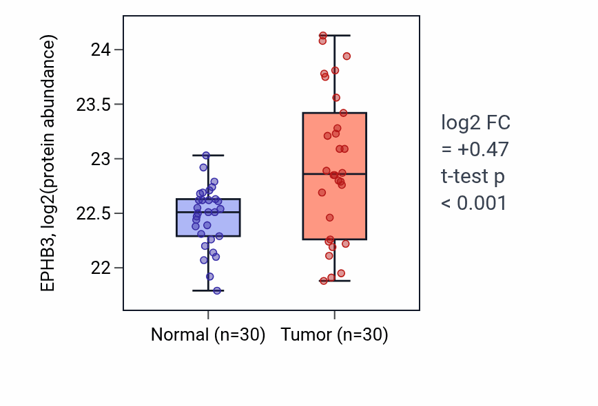 Tumor-vs-normal mass-spec protein box plot for EPHB3 in COAD.