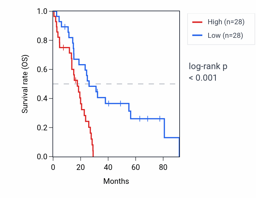 Kaplan&ndash;Meier survival curve for EPHB4 RNA expression in MESO: high vs low expression groups.
