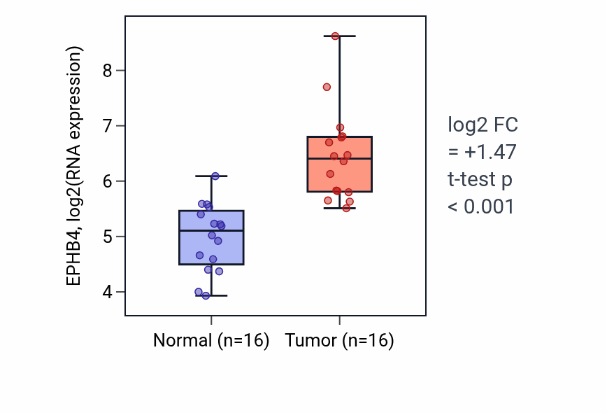Tumor-vs-normal expression box plot for EPHB4 in HNSC.