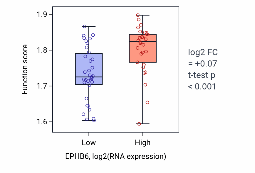 Box plot of Striated muscle contraction in EPHB6-low vs EPHB6-high samples in SOFT_TISSUE.