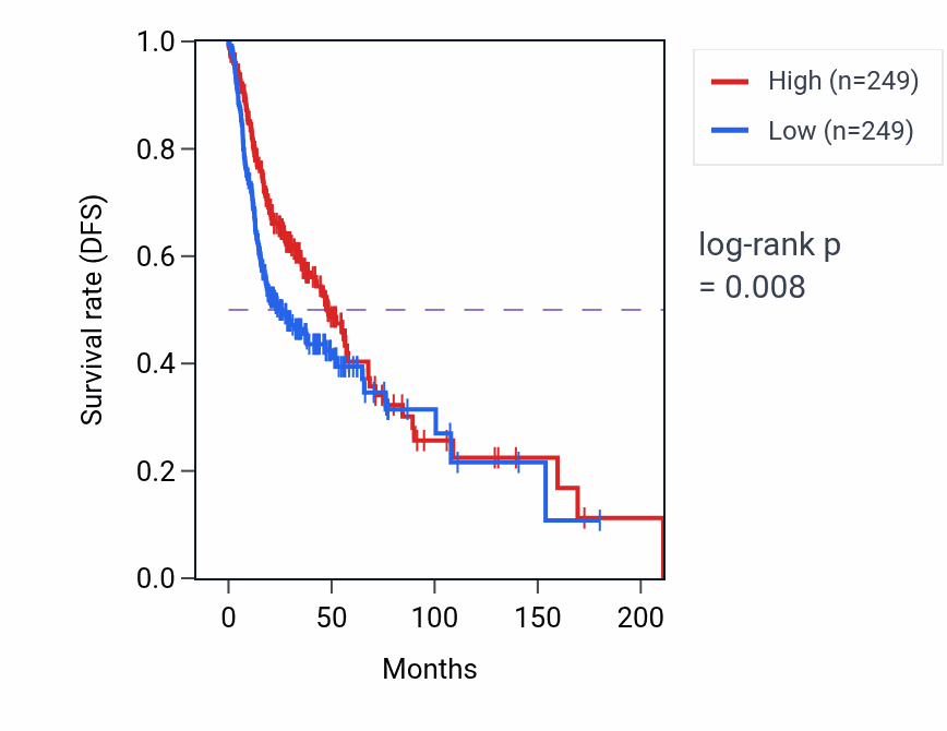 Kaplan&ndash;Meier survival curve for EPHB6 RNA expression in HNSC: high vs low expression groups.