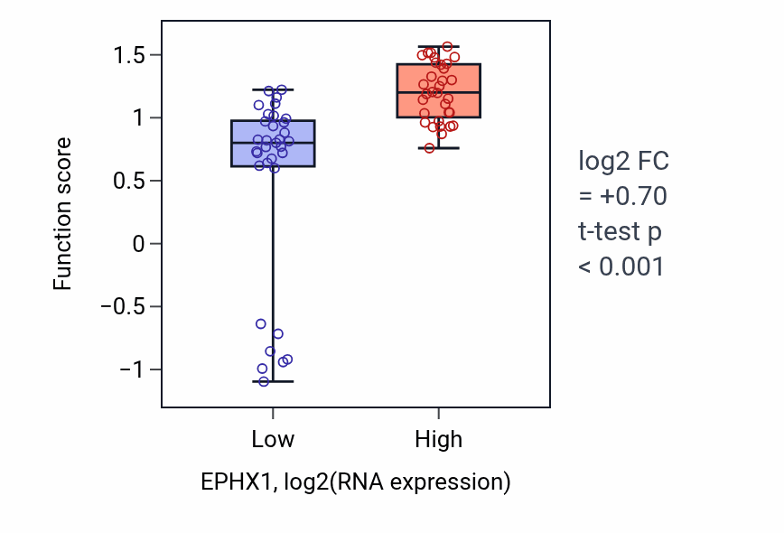 Box plot of Epoxide metabolic process in EPHX1-low vs EPHX1-high samples in SOFT_TISSUE.