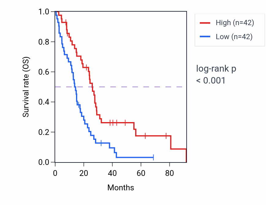 Kaplan&ndash;Meier survival curve for EPHX1 RNA expression in MESO: high vs low expression groups.