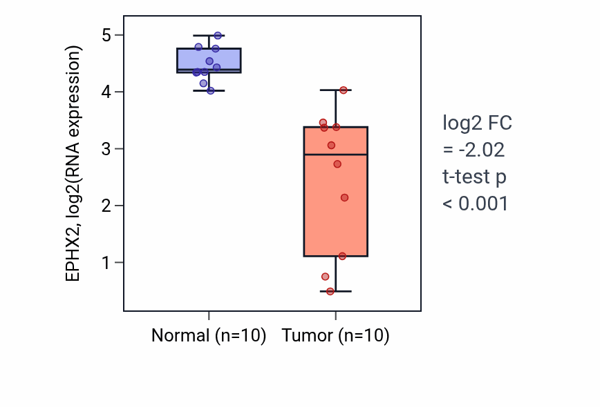 Tumor-vs-normal expression box plot for EPHX2 in BLCA.