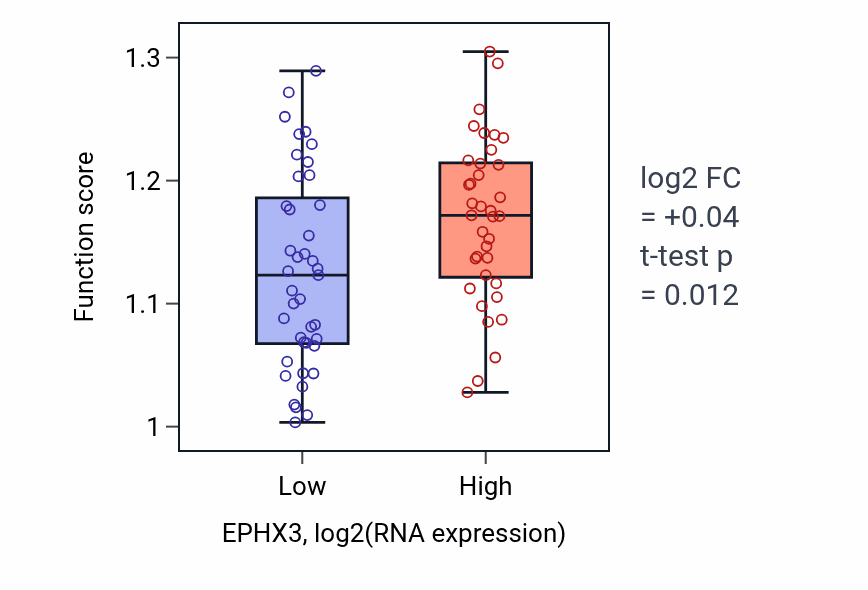 Box plot of Viral transcription in EPHX3-low vs EPHX3-high samples in BLOOD_Lymphoma.