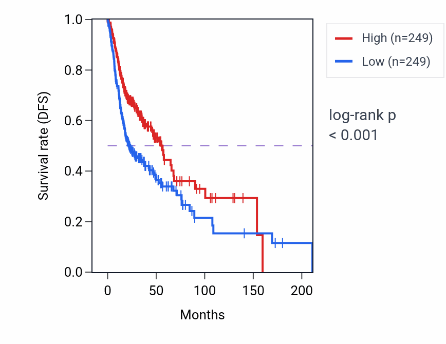 Kaplan&ndash;Meier survival curve for EPHX3 RNA expression in HNSC: high vs low expression groups.