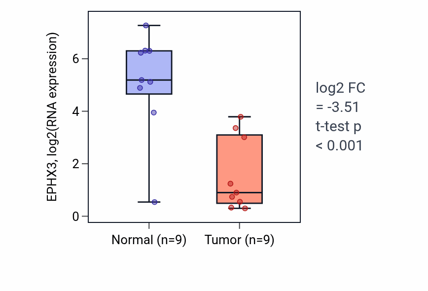 Tumor-vs-normal expression box plot for EPHX3 in HNSC.