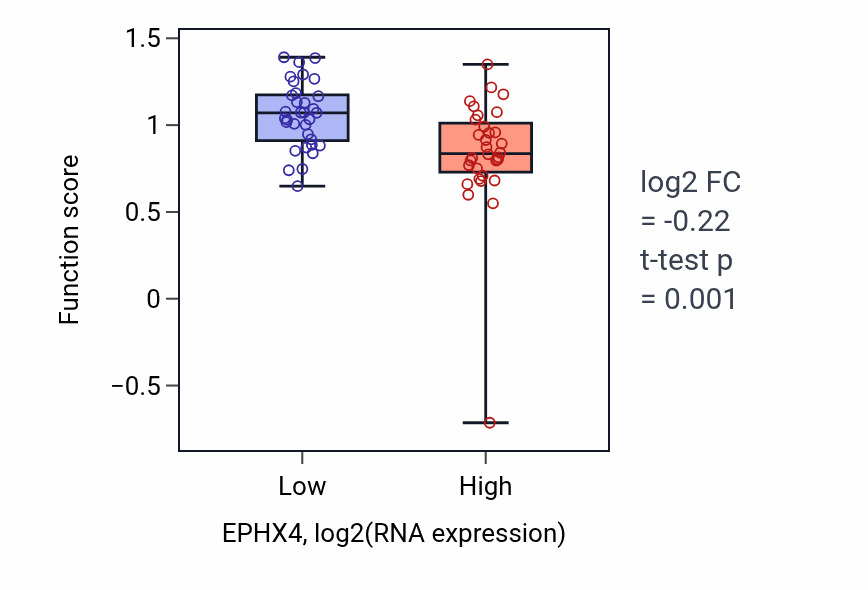 Box plot of Distal tubule morphogenesis in EPHX4-low vs EPHX4-high samples in SOFT_TISSUE.