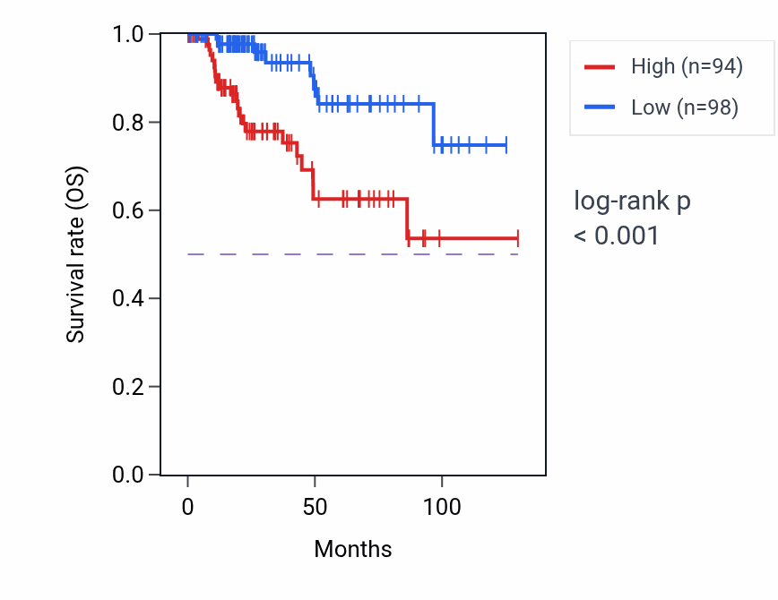 Kaplan&ndash;Meier survival curve for EPHX4 RNA expression in KIRP: high vs low expression groups.