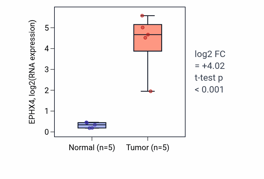 Tumor-vs-normal expression box plot for EPHX4 in COAD.