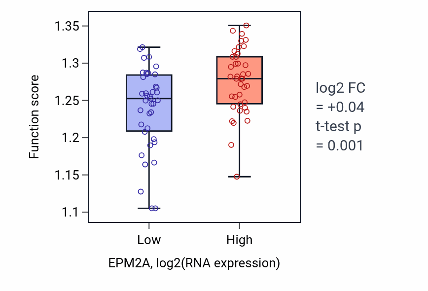 Box plot of Regulation of chromosome organization in EPM2A-low vs EPM2A-high samples in BLOOD_Lymphoma.