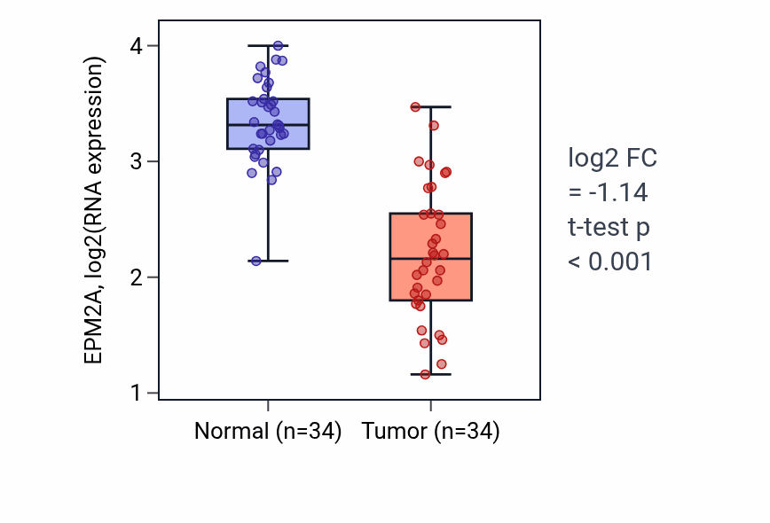 Tumor-vs-normal expression box plot for EPM2A in KIRC.