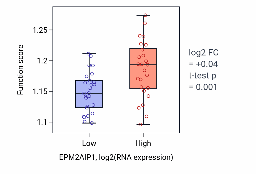 Box plot of Regulation of mRNA stability in EPM2AIP1-low vs EPM2AIP1-high samples in PANCREAS.