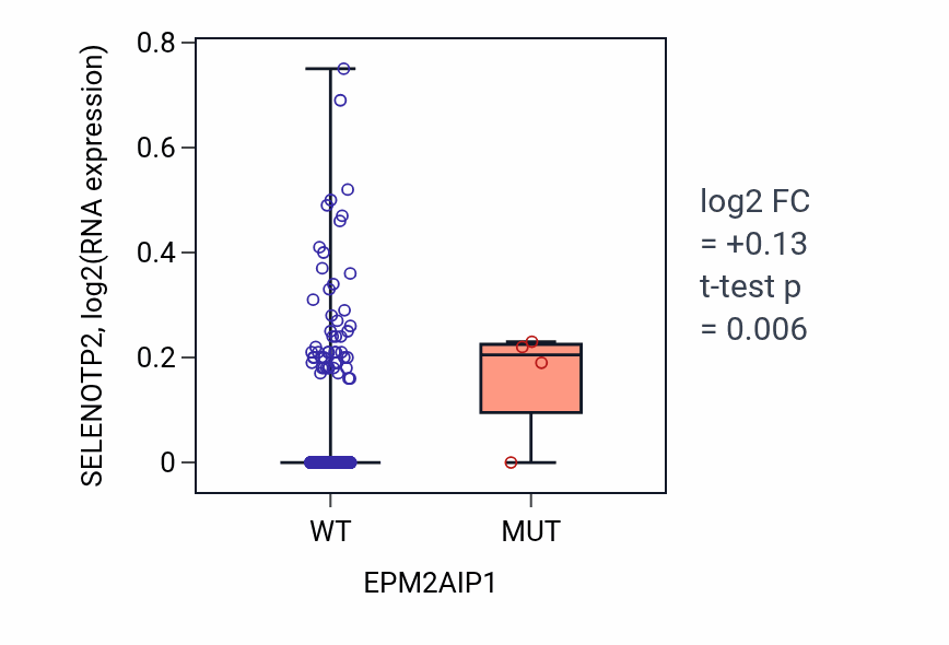 Box plot of SELENOTP2 in EPM2AIP1-low vs EPM2AIP1-high samples in LUSC.