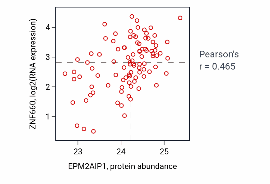 Per-sample scatter of EPM2AIP1 vs ZNF660 in UCEC (Pearson r = 0.47).