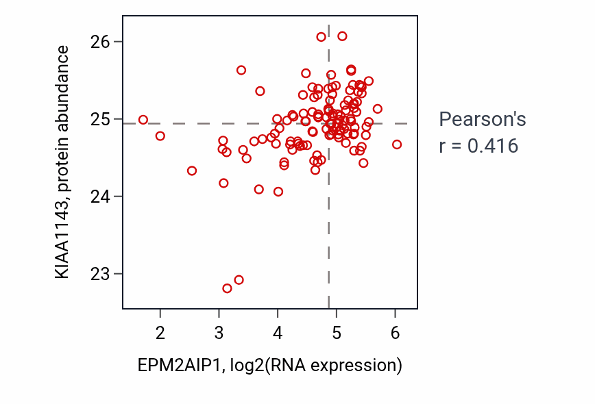 Per-sample scatter of EPM2AIP1 vs KIAA1143 in BRCA (Pearson r = 0.42).