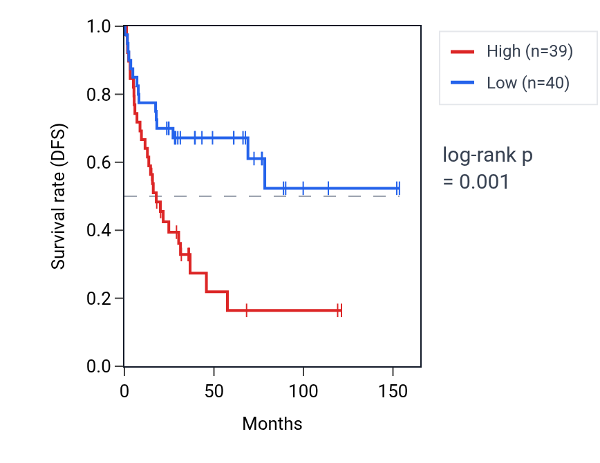 Kaplan&ndash;Meier survival curve for EPM2AIP1 RNA expression in ACC: high vs low expression groups.