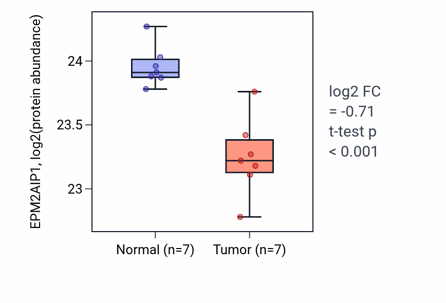 Tumor-vs-normal mass-spec protein box plot for EPM2AIP1 in CCRCC.