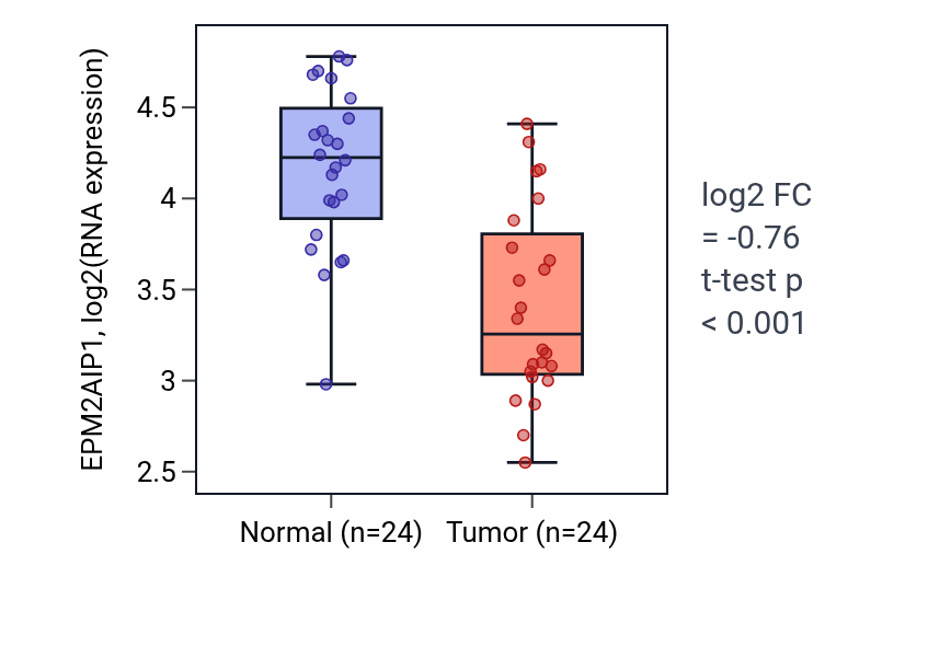 Tumor-vs-normal expression box plot for EPM2AIP1 RNA in KIRC.